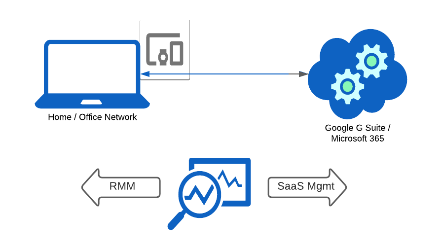 End-to-end services